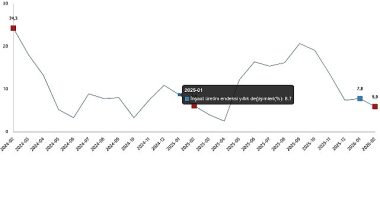 İnşaat Üretim Endeksi, Şubat 2026