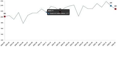 Kümes Hayvancılığı Üretimi, Şubat 2026