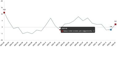 Sanayi Üretim Endeksi, Şubat 2026