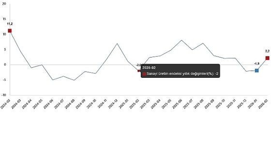 Sanayi Üretim Endeksi, Şubat 2026