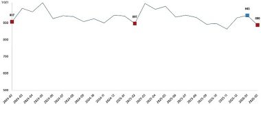 Süt ve Süt Ürünleri Üretimi, Şubat 2026