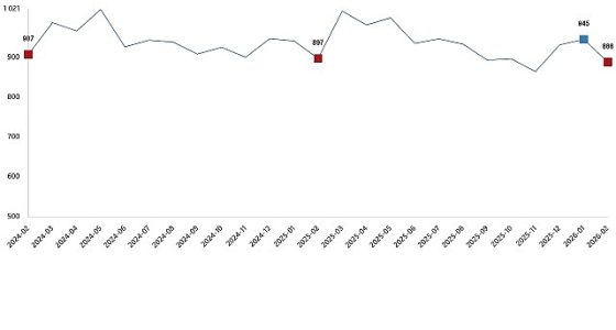 Süt ve Süt Ürünleri Üretimi, Şubat 2026