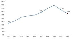 Kırmızı Et Üretim İstatistikleri, 2025
