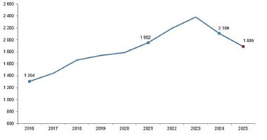 Kırmızı Et Üretim İstatistikleri, 2025