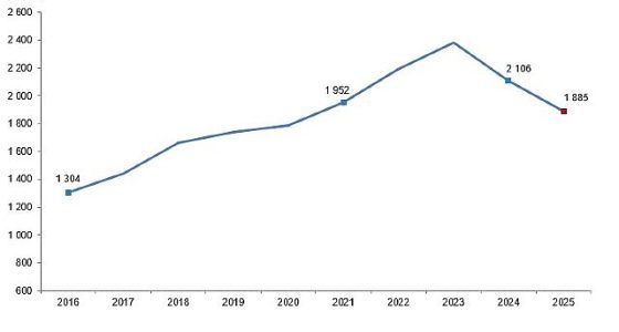 Kırmızı Et Üretim İstatistikleri, 2025