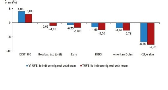 Finansal Yatırım Araçlarının Reel Getiri Oranları, Nisan 2026