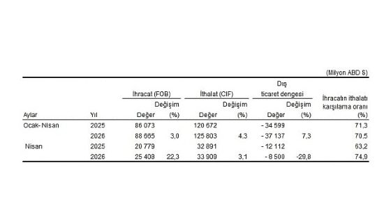 Dış Ticaret İstatistikleri, Nisan 2026